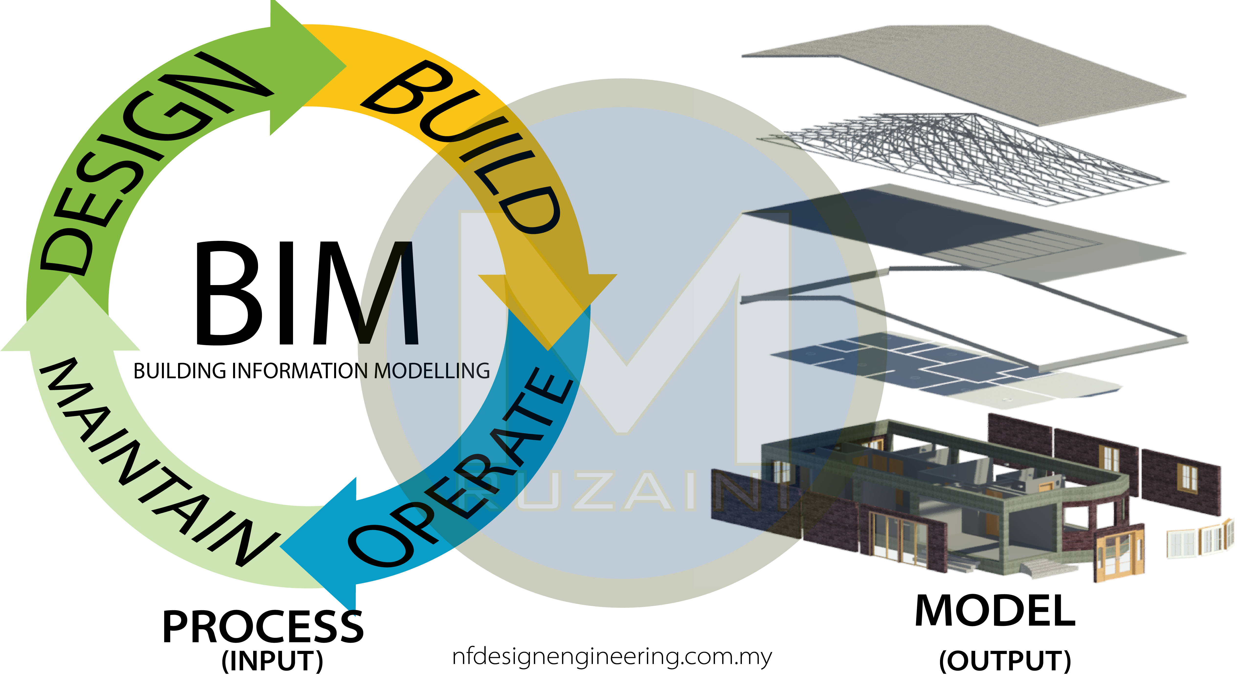 Apakah Perbezaan BUILDING INFORMATION MODELLING & BUILDING INFORMATION ...